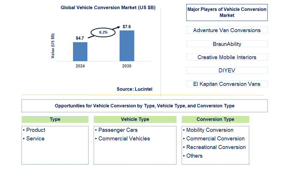 Vehicle Conversion Trends and Forecast